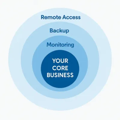 Diagram illustrating how managed IT supports business continuity, with protective layers like “24/7 Monitoring,” “Data Backup and Recovery,” “Network Redundancy,” “Cybersecurity,” and “Remote Access Control”